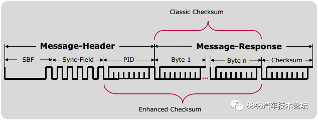 The Evolution of Automotive LIN Bus Technology