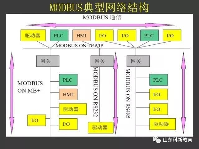 Understanding the Modbus Protocol with PowerPoint