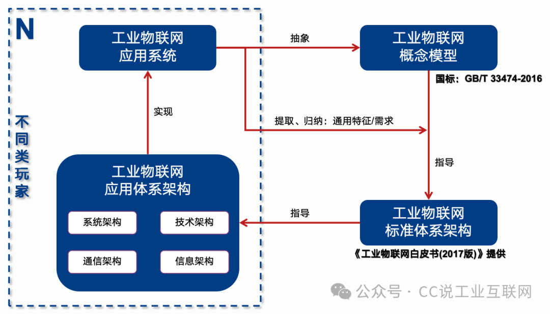 A Crash Course on Industrial Internet of Things Architecture