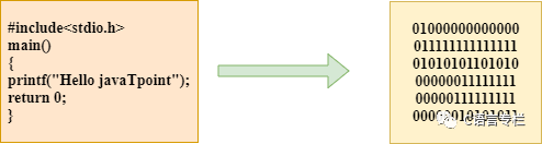 Detailed Explanation of the C Language Compilation Process
