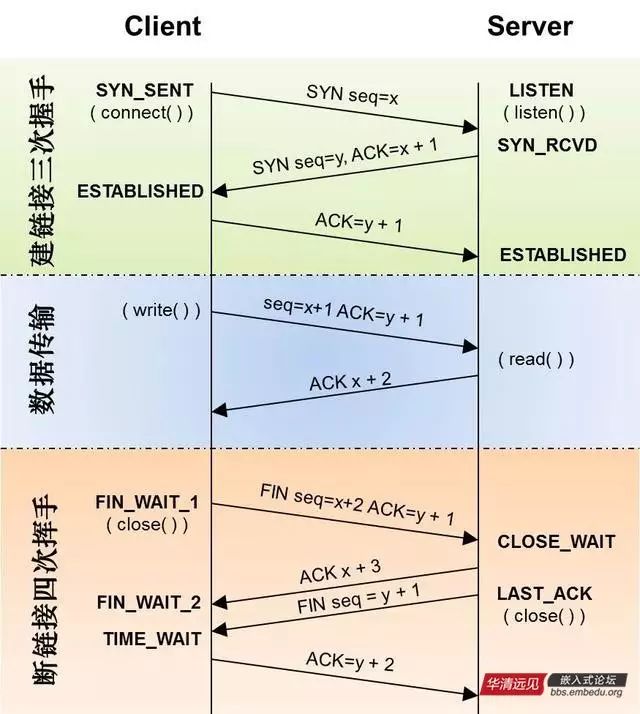 Summary of TCP Concepts