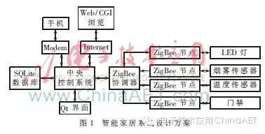 Research and Design of Smart Home System Based on ZigBee Technology