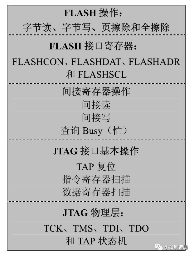 The Role of JTAG in FLASH Programming