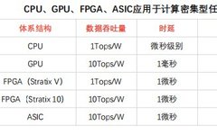 Collecting FPGA Knowledge and Chip Technology