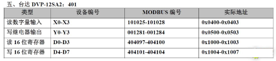 20 Types of PLC Component Numbering and Modbus Address Mapping Table