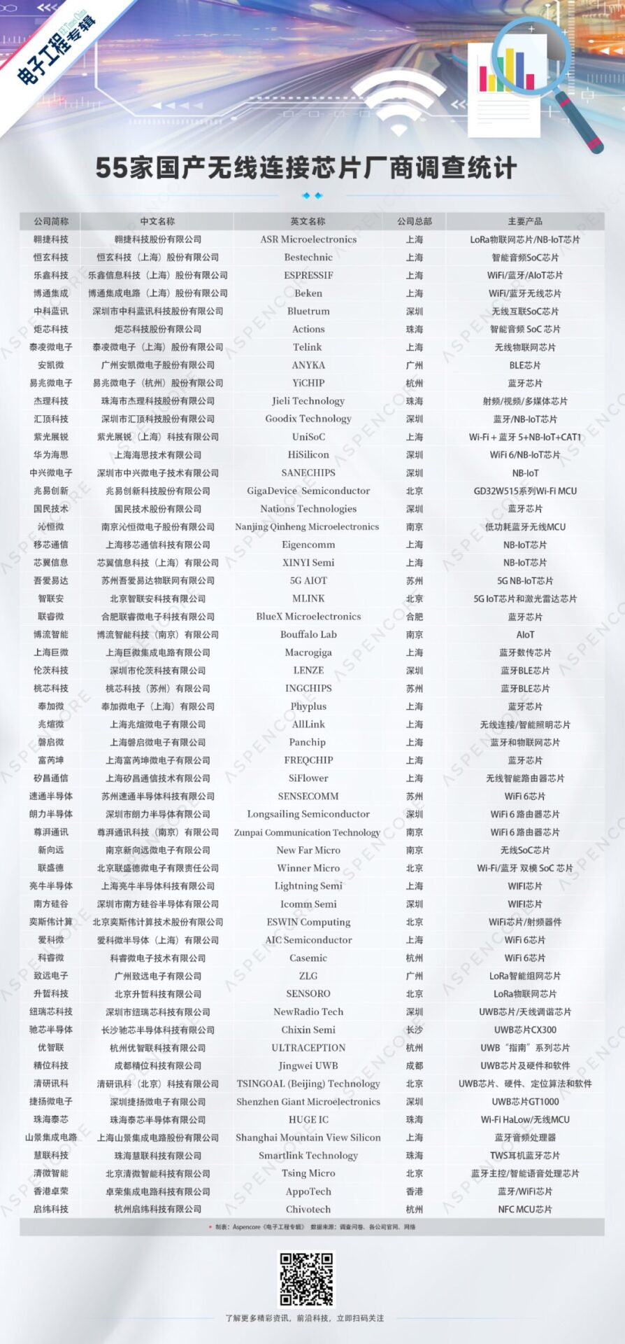 Analysis Report on 55 Domestic Wireless Connection Chip Manufacturers