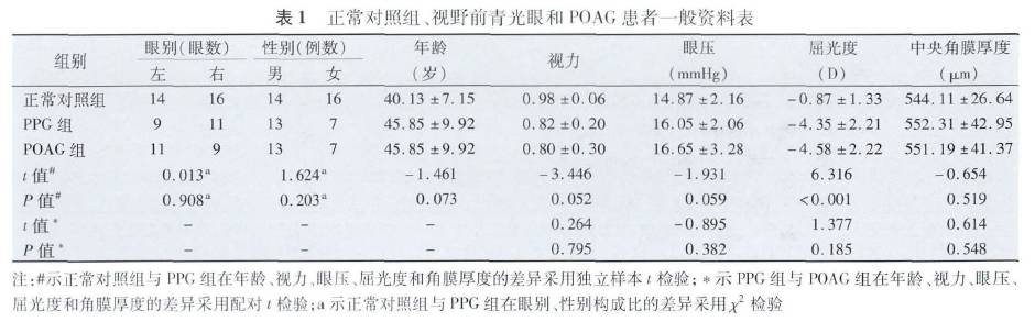 Preliminary Study on GCC Thickness Detection in PPG Patients Using SD-OCT