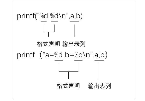 C Language Program - C Statements and Input Output Statements