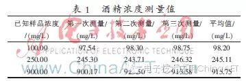 Design of Alcohol Concentration Detector Based on Microcontroller