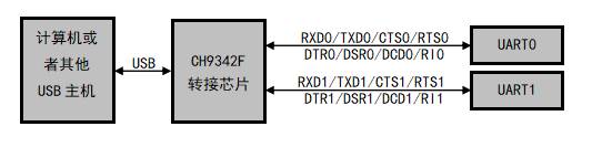 Single USB to Multiple UART Solutions