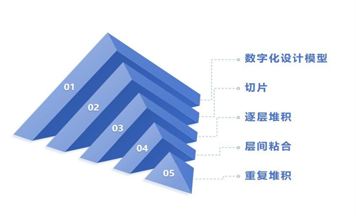 3D Printing Craftsmanship and Innovation