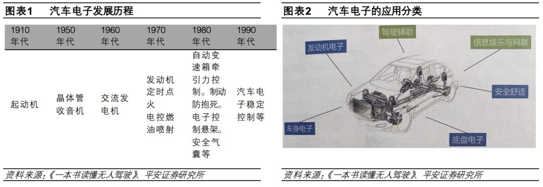 In-Depth Report on Automotive Electronic and Electrical Architecture