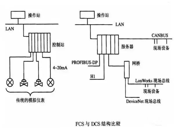 Understanding Three Major Industrial Control Systems: PLC, DCS, FCS