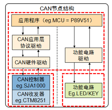 Overview of CAN Bus Related Knowledge
