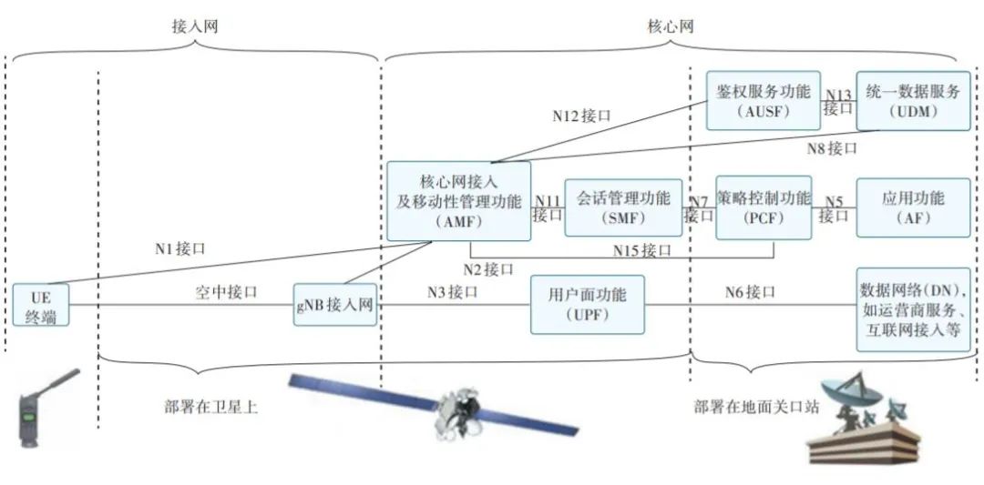 Exploration of Satellite and 5G Integrated Communication Networking