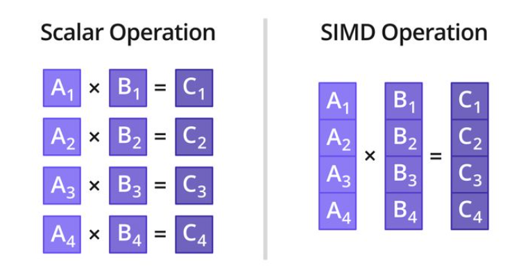Introduction to Arm NEON and CPU Optimization Techniques