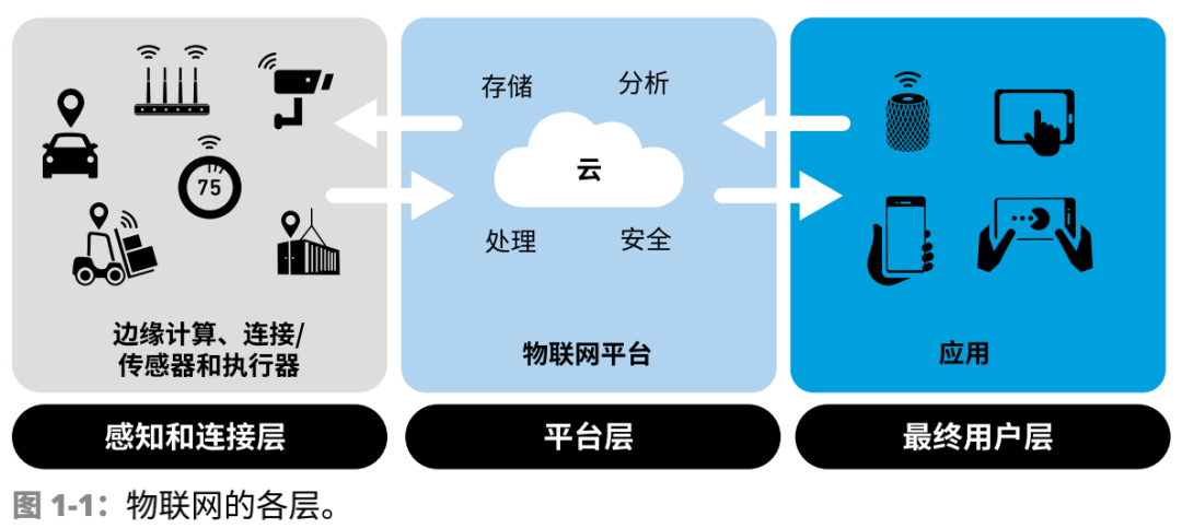 Introduction to Internet of Things (IoT) Basics
