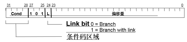 ARM Assembly Language Instructions Guide