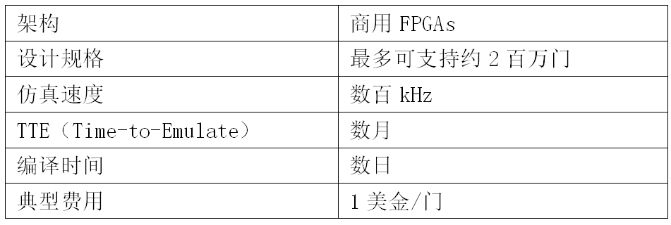 Challenges in Chip Design