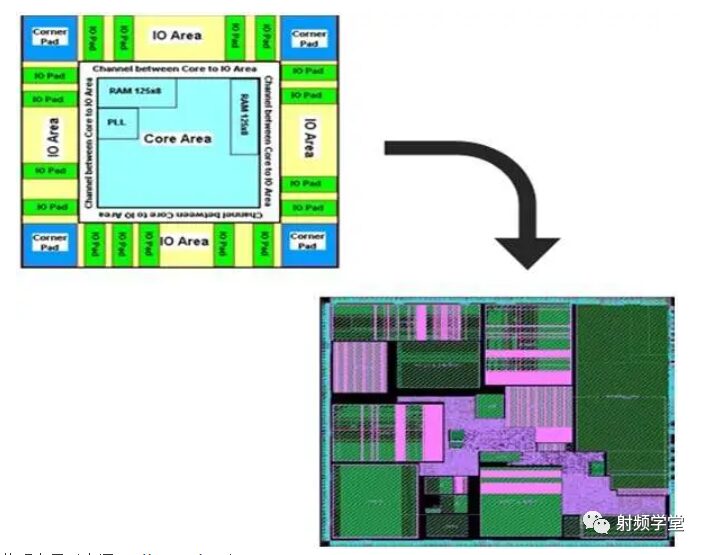 A Detailed Overview of the Chip Design Process