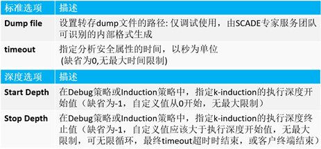 Formal Methods Based on SCADE Models