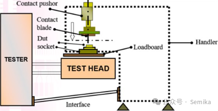 Semiconductor Processes and Equipment: Chip Testing and Devices