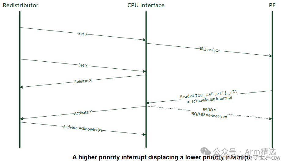Does ARM Architecture Support Interrupt Nesting?