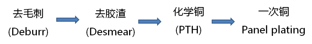Comprehensive Analysis of PCB Processes