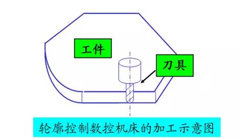 Comprehensive Summary of CNC Machine Tool Classification