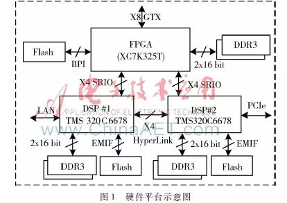 Design of Real-Time Signal Processing Platform Based on Multicore DSP