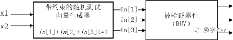 Essential Insights on SoC Functional Verification