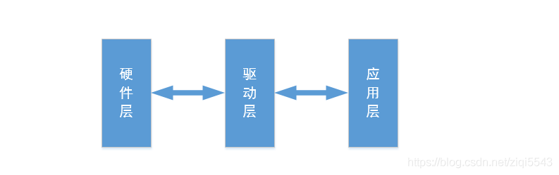 How to Implement Layered Management of Applications and Hardware in MCU Projects