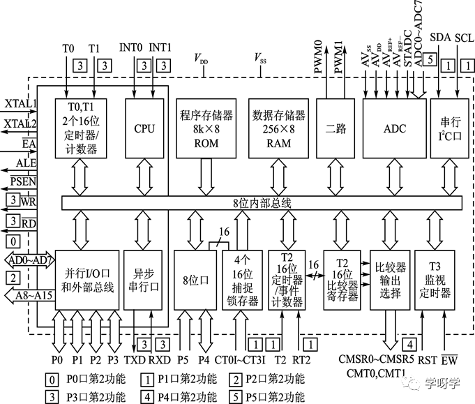 Microcontroller Basics and Applications | Development of 8-bit Microcontrollers