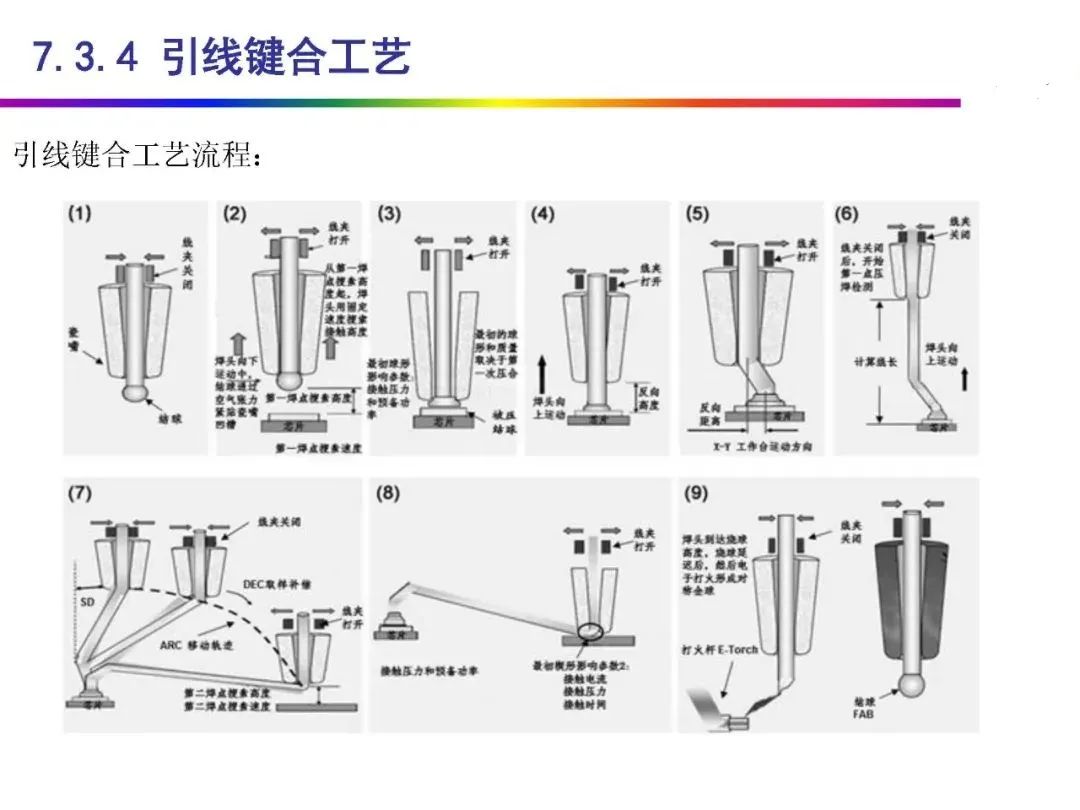 Automotive Grade Chip Packaging Technology