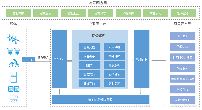 What Is IoT Architecture? Finally Explained Clearly