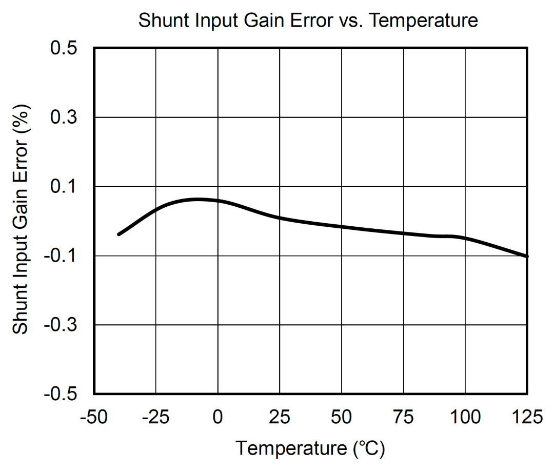 SGM832: 36V, 16-Bit Current, Voltage, and Power Monitoring Chip