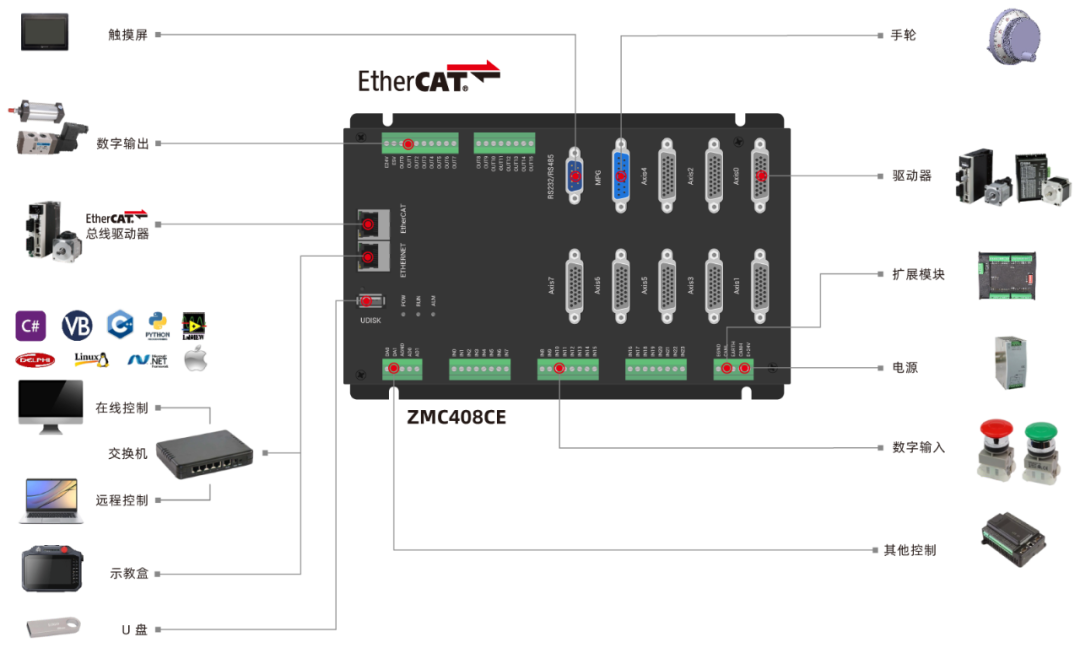 Application of EtherCAT Motion Controller in CNC Handwheel Tracking