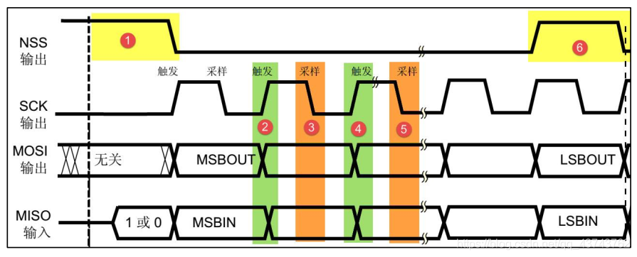 Understanding SPI Communication in STM32