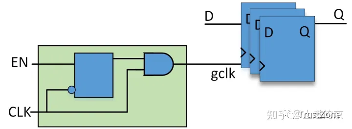 Low Power Design Summary