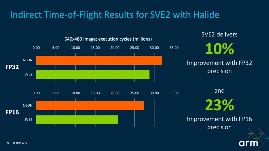 Performance Improvements in Next-Gen Mobile Phones from Arm's TCS23 Design