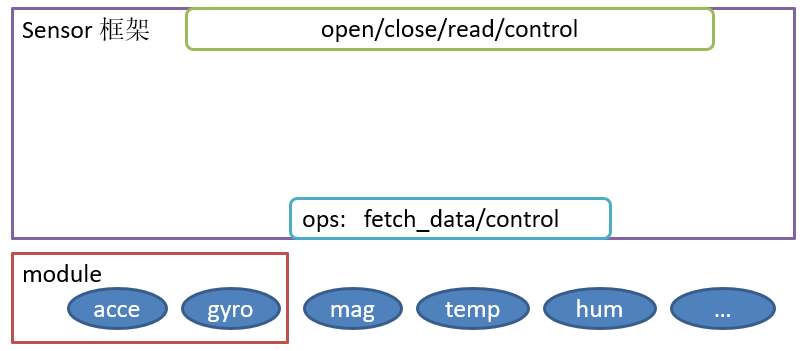 Introduction to RT-Thread Sensor Device Driver Framework