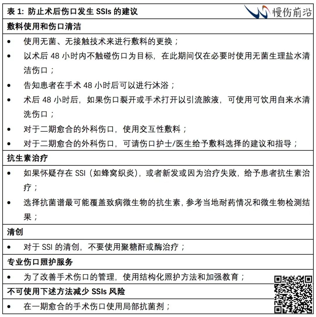 Postoperative Wound Management