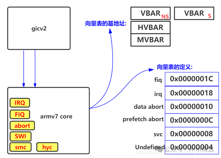 How ARM Cores Respond to Interrupts