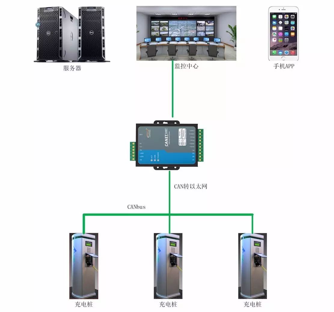 Application of ZigBee and GPRS in Charging Stations