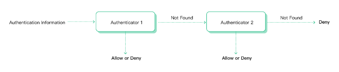 Flexible Authentication Methods for Secure IoT Device Connections