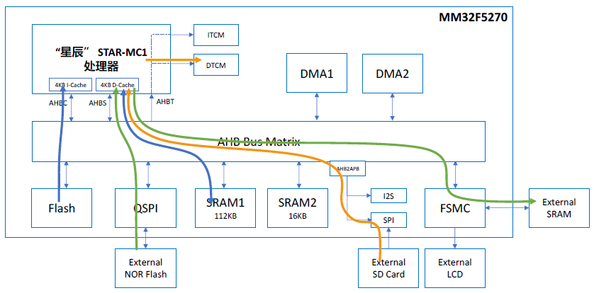 Technical Sharing | Discussion on MM32F5 Series: Maximizing Throughput with Bus Design