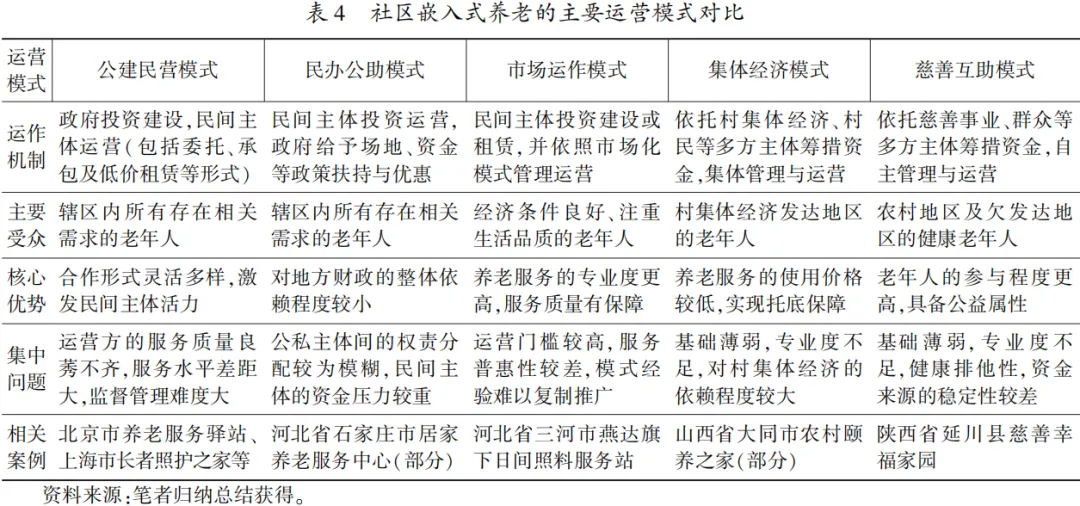 Assessing Embedded Community Elderly Care in China: Current Development, Challenges, and Operational Strategies