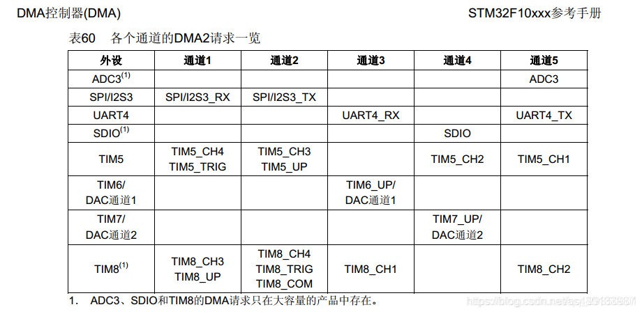 Understanding DMA in Embedded Systems