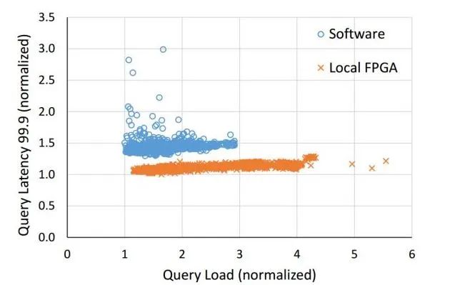 The Viability of FPGA Compared to CPU, GPU, and ASIC