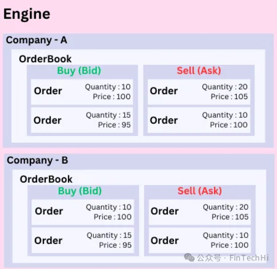 Building Stock Market Engine From Scratch in Rust